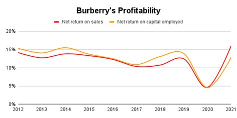 burberry revenue 2023|burberry sustainability report 2023.